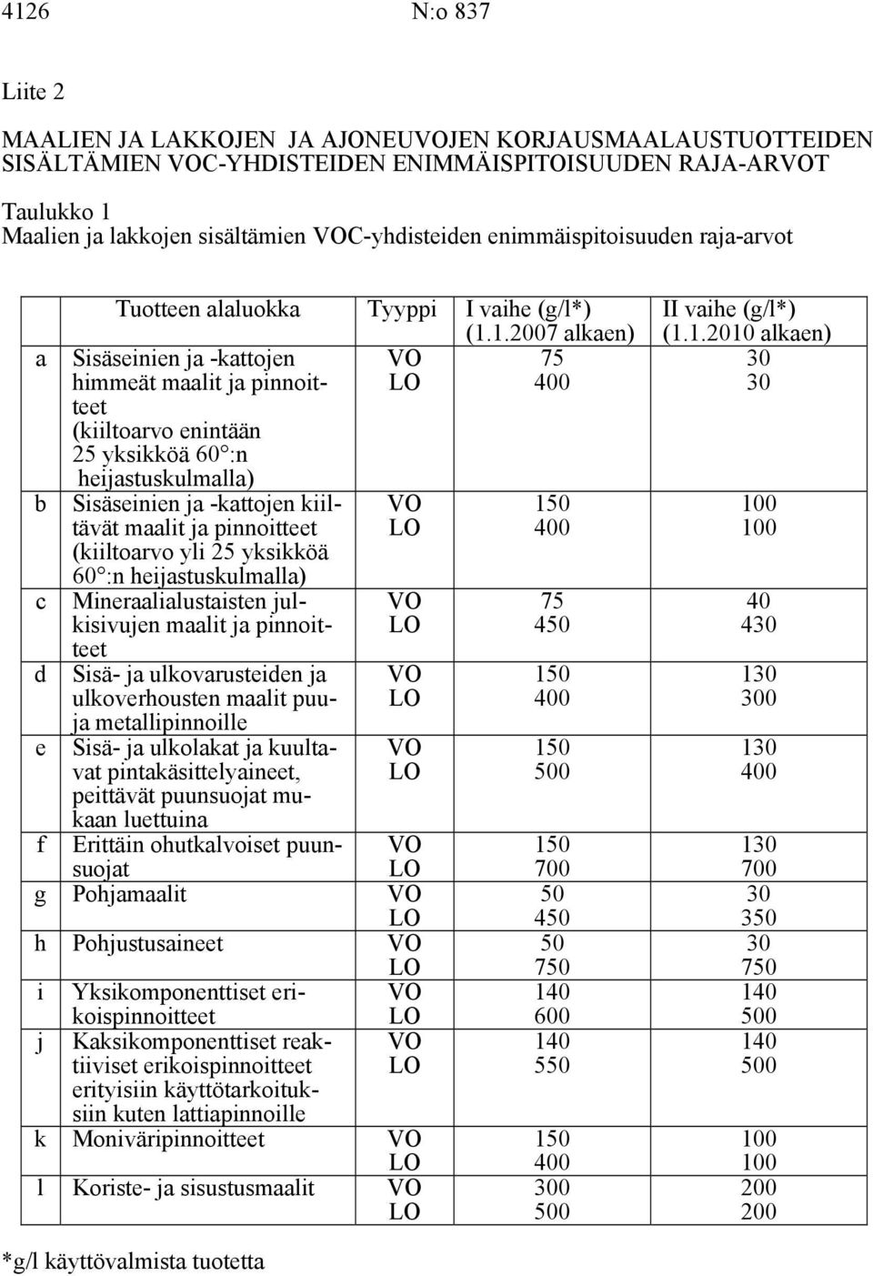 1.2007 alkaen) Sisäseinien ja -kattojen himmeät maalit ja pinnoitteet 75 (kiiltoarvo enintään 25 yksikköä 60 :n heijastuskulmalla) Sisäseinien ja -kattojen kiiltävät maalit ja pinnoitteet (kiiltoarvo