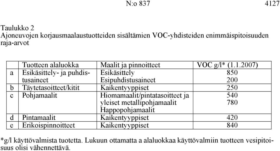 1.2007) a Esikäsittely- ja puhdistusaineet Esikäsittely Esipuhdistusaineet 850 200 b Täytetasoitteet/kitit Kaikentyyppiset 250 c Pohjamaalit