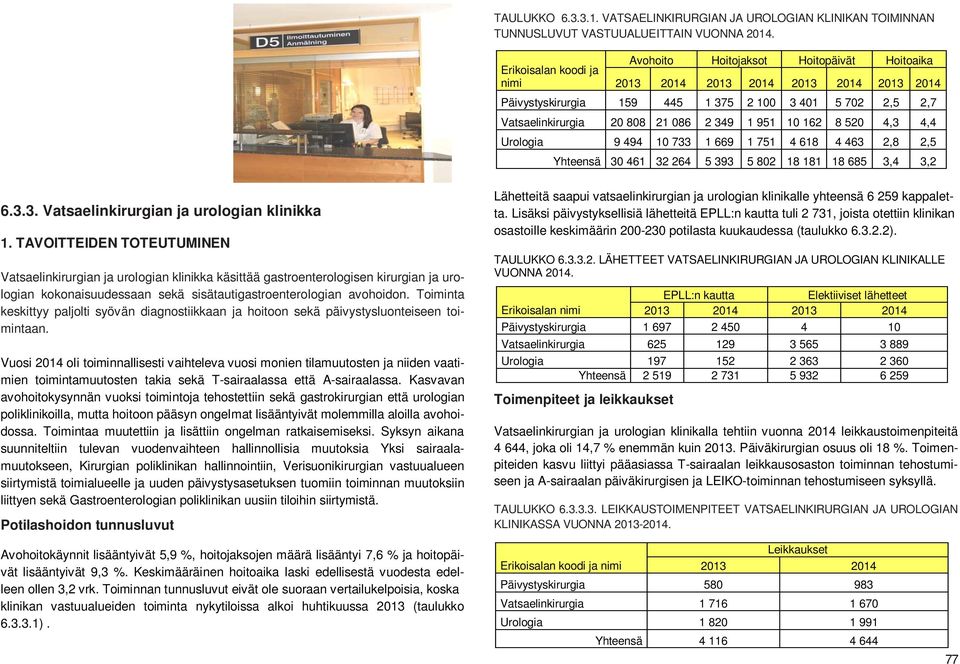 Urologia 9 494 10 733 1 669 1 751 4 618 4 463 2,8 2,5 Yhteensä 30 461 32 264 5 393 5 802 18 181 18 685 3,4 3,2 6.3.3. Vatsaelinkirurgian ja urologian klinikka 1.