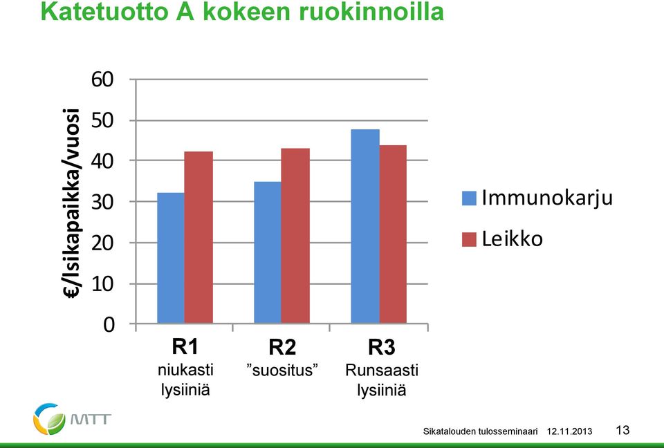 niukasti lysiiniä suositus Runsaasti lysiiniä