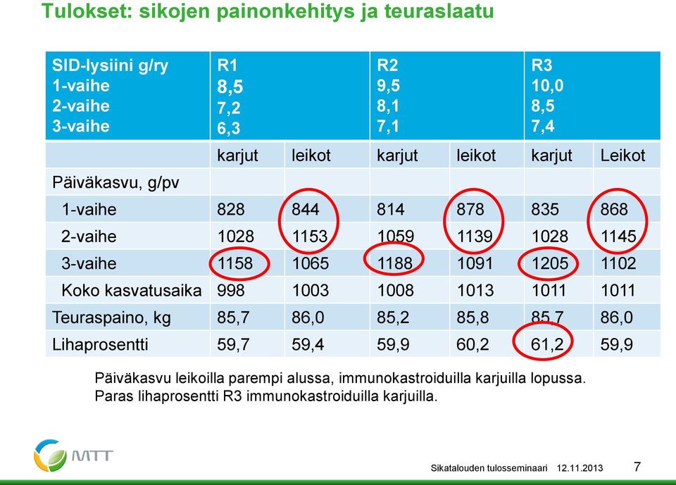 Koko kasvatusaika 998 1003 1008 1013 1011 1011 Teuraspaino, kg 85,7 86,0 85,2 85,8 85,7 86,0 Lihaprosentti 59,7 59,4 59,9 60,2 61,2 59,9 Päiväkasvu