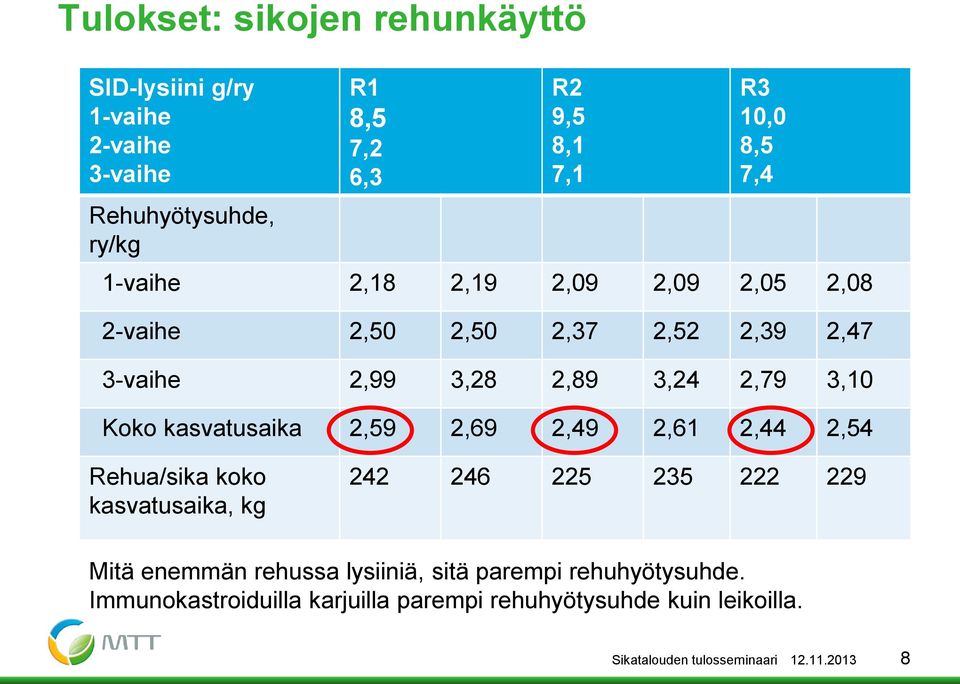 kasvatusaika 2,59 2,69 2,49 2,61 2,44 2,54 Rehua/sika koko kasvatusaika, kg 242 246 225 235 222 229 Mitä enemmän rehussa lysiiniä,