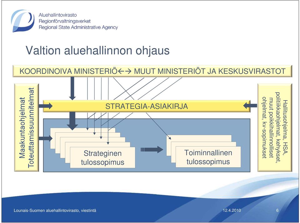 STRATEGIA-ASIAKIRJA Toiminnallinen tulossopimus Hallitusohjelma,