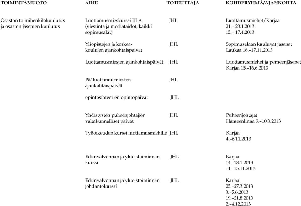 2013 Luottamusmiesten ajankohtaispäivät JHL Luottamusmiehet ja perheenjäsenet Karjaa 15. 16.