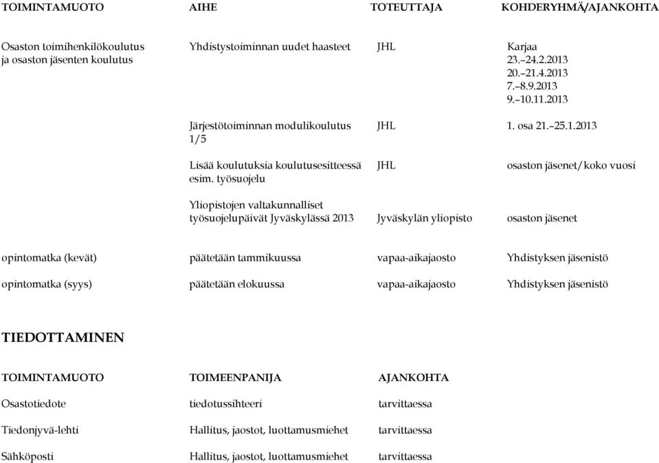 työsuojelu Yliopistojen valtakunnalliset työsuojelupäivät Jyväskylässä 2013 Jyväskylän yliopisto osaston jäsenet opintomatka (kevät) päätetään tammikuussa vapaa-aikajaosto Yhdistyksen jäsenistö