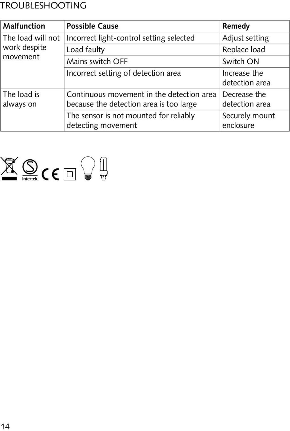 Increase the detection area The load is always on Continuous movement in the detection area because the detection area