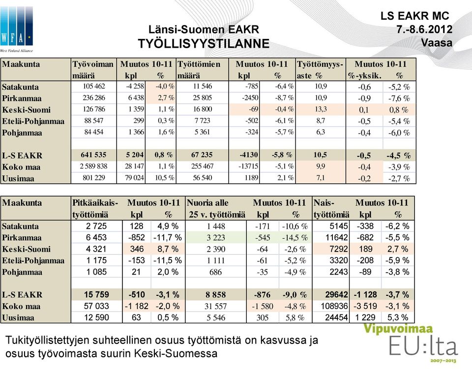 88 547 299 0,3 % 7 723-502 -6,1 % 8,7-0,5-5,4 % 84 454 1 366 1,6 % 5 361-324 -5,7 % 6,3-0,4-6,0 % L-S EAKR 641 535 5 204 0,8 % 67 235-4130 -5,8 % 10,5-0,5-4,5 % Koko maa 2 589 838 28 147 1,1 % 255
