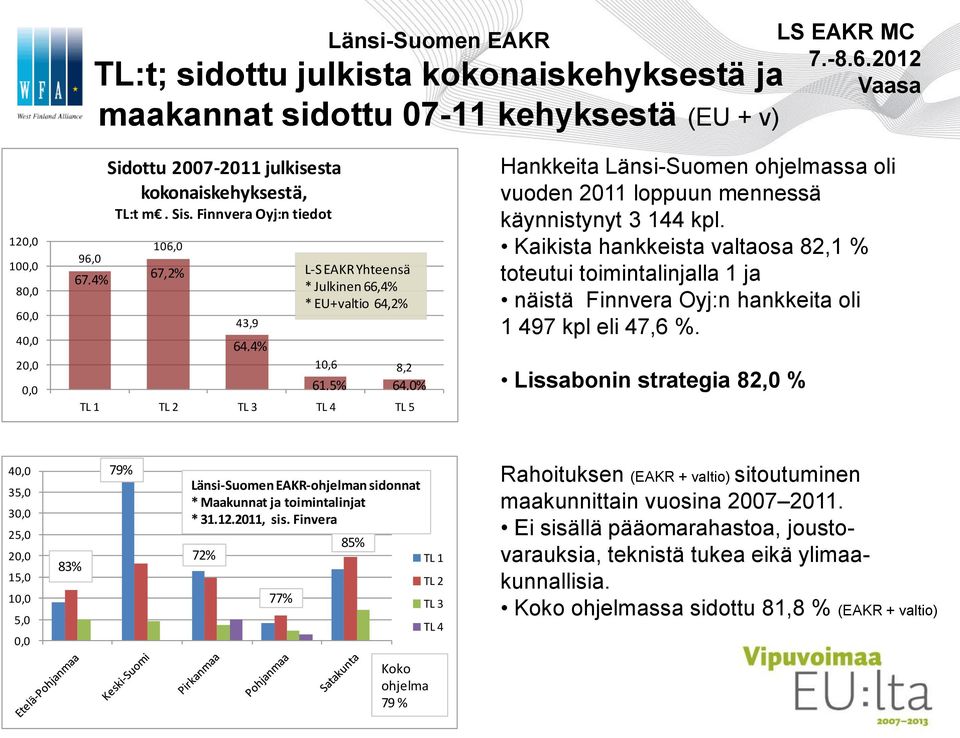 loppuun mennessä käynnistynyt 3 144 kpl. Kaikista hankkeista valtaosa 82,1 % toteutui toimintalinjalla 1 ja näistä Finnvera Oyj:n hankkeita oli 1 497 kpl eli 47,6 %.