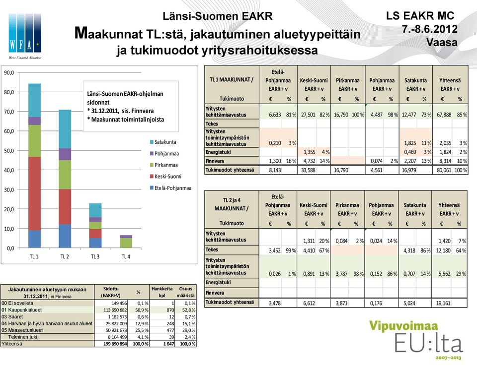 2011, sis. Finnvera * Maakunnat toimintalinjoista Sidottu (EAKR+V) % Satakunta Pirkanmaa Keski-Suomi Etelä- Hankkeita kpl Osuus määristä 31.12.