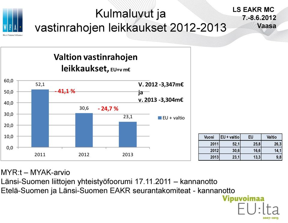 2013-3,304m EU + valtio 20,0 10,0 0,0 2011 2012 2013 Vuosi EU + valtio EU Valtio 2011 52,1 25,8 26,3 2012 30,6