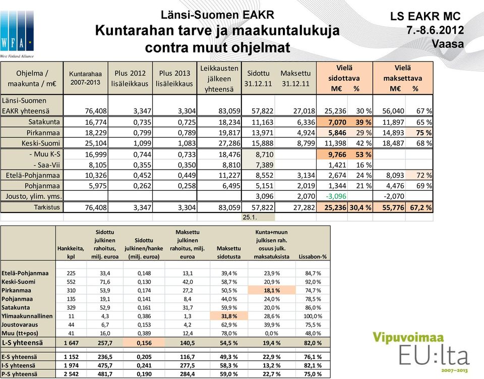 19,817 13,971 4,924 5,846 29 % 14,893 75 % Keski-Suomi 25,104 1,099 1,083 27,286 15,888 8,799 11,398 42 % 18,487 68 % - Muu K-S 16,999 0,744 0,733 18,476 8,710 9,766 53 % - Saa-Vii 8,105 0,355 0,350