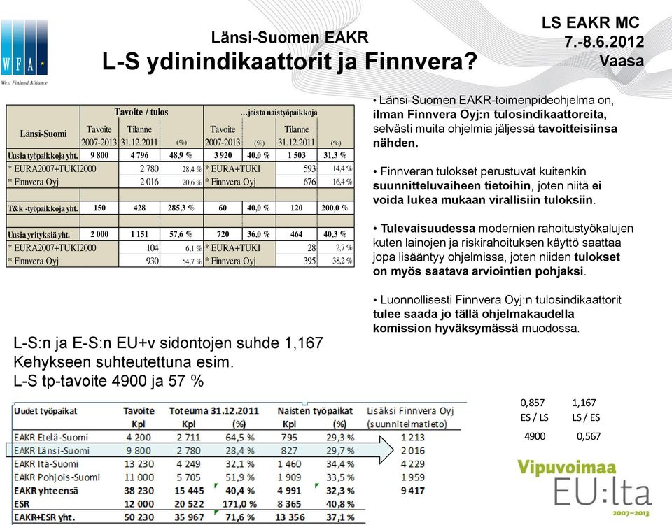 150 428 285,3 % 60 40,0 % 120 200,0 % Uusia yrityksiä yht.