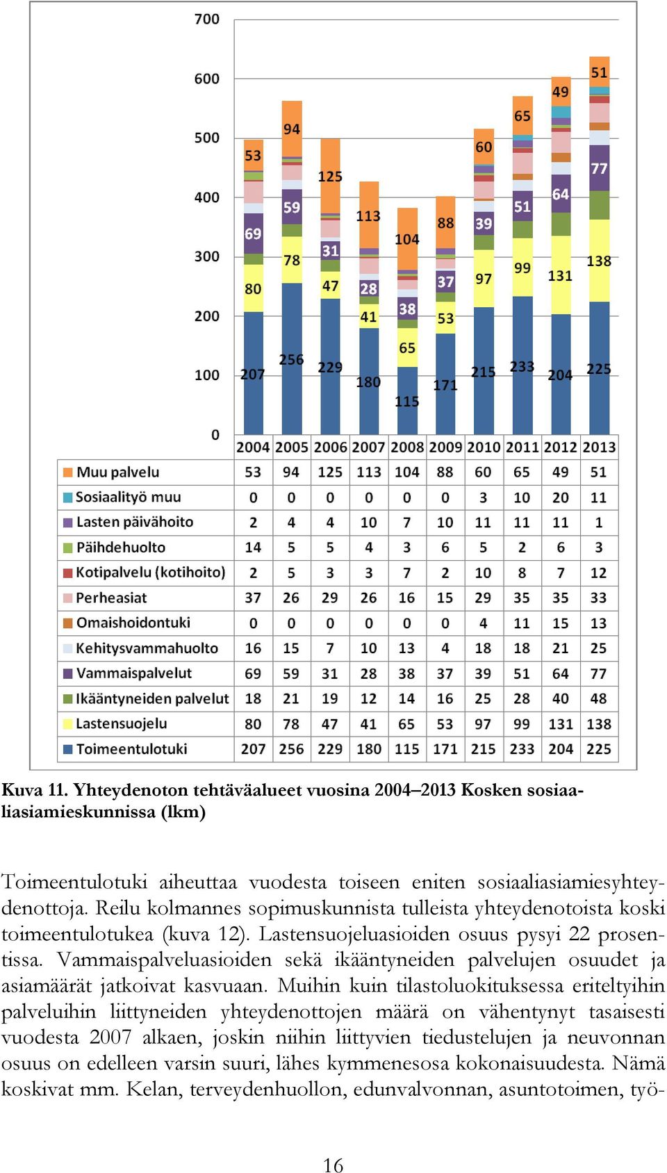Vammaispalveluasioiden sekä ikääntyneiden palvelujen osuudet ja asiamäärät jatkoivat kasvuaan.