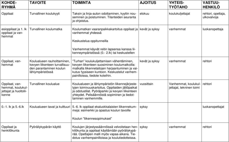 liikenneympäristössä (0.- 2.