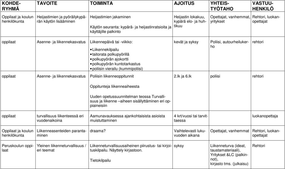 kuntotarkastus poliisin vierailu (kummipoliisi) Asenne- ja liikennekasvatus Poliisin liikenneoppitunnit Oppitunteja liikenneaiheesta kevät ja syksy Poliisi, autourheilukerho 2.lk ja 6.