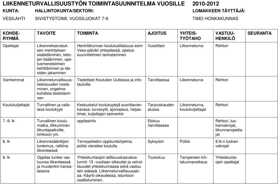 tiedottaminen Turvallinen ja valistava koulukyyti 7.-9. lk Turvallinen koulumatka, liikkuminen liikuntapaikoille, kirkkoon ym. 8. lk Liikennesääntöjen tuntemus, raittiina liikenteessä 9.