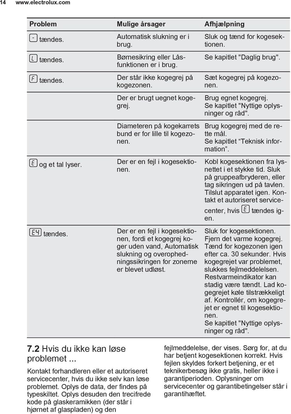 Der er en fejl i kogesektionen, fordi et kogegrej koger uden vand, Automatisk slukning og overophedningssikringen for zonerne er blevet udløst. Sluk og tænd for kogesektionen.