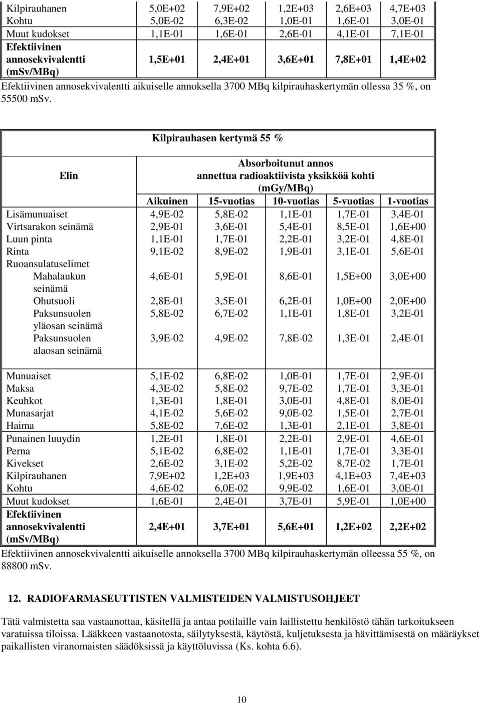 Elin Kilpirauhasen kertymä 55 % Lisämunuaiset 4,9E-02 5,8E-02 1,1E-01 1,7E-01 3,4E-01 Virtsarakon seinämä 2,9E-01 3,6E-01 5,4E-01 8,5E-01 1,6E+00 Luun pinta 1,1E-01 1,7E-01 2,2E-01 3,2E-01 4,8E-01