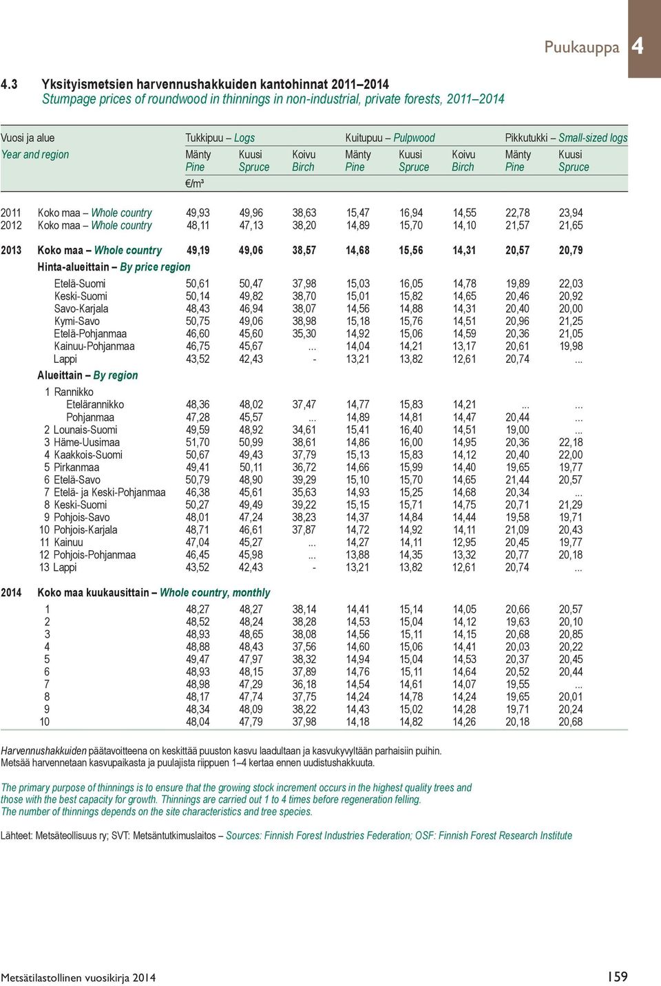 Pikkutukki Small-sized logs Year and region Mänty Kuusi Koivu Mänty Kuusi Koivu Mänty Kuusi Pine Spruce Birch Pine Spruce Birch Pine Spruce /m³ 2011 Koko maa Whole country 49,93 49,96 38,63 15,47