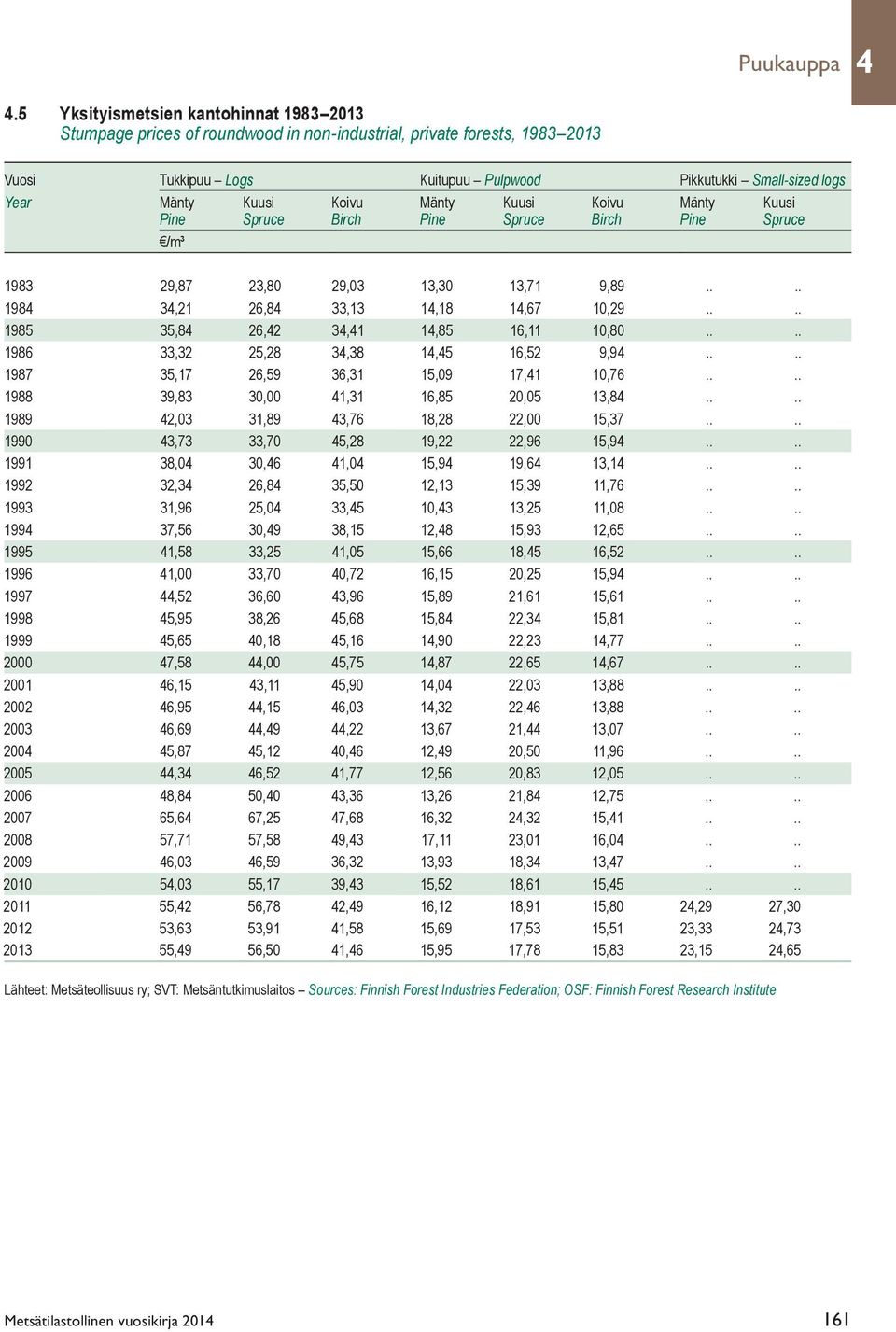 Koivu Mänty Kuusi Koivu Mänty Kuusi Pine Spruce Birch Pine Spruce Birch Pine Spruce /m³ 1983 29,87 23,80 29,03 13,30 13,71 9,89.... 1984 34,21 26,84 33,13 14,18 14,67 10,29.