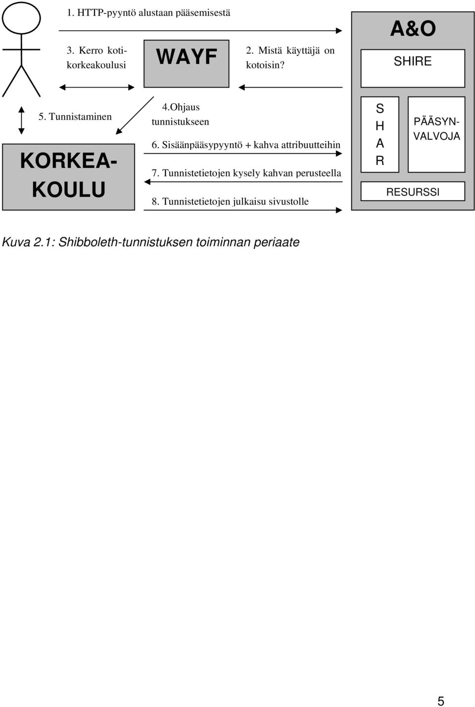 Sisäänpääsypyyntö + kahva attribuutteihin 7. Tunnistetietojen kysely kahvan perusteella 8.