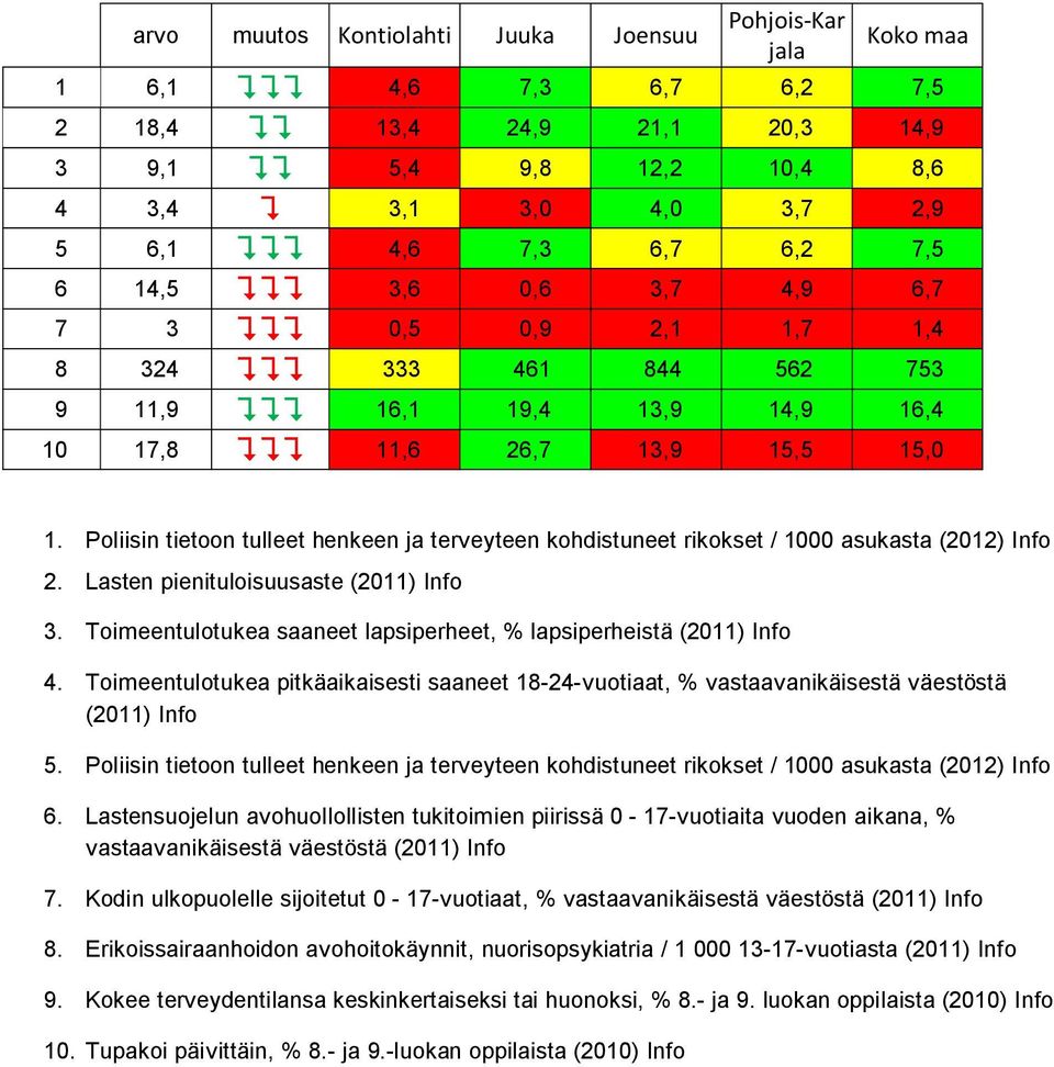 Poliisin tietoon tulleet henkeen ja terveyteen kohdistuneet rikokset / 1000 asukasta (2012) Info 2. Lasten pienituloisuusaste (2011) Info 3.