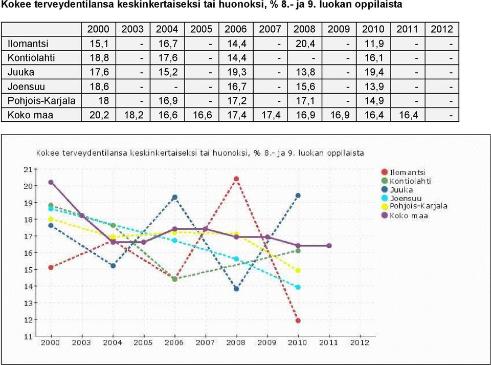 - - 16,1 - - Juuka 17,6-15,2-19,3-13,8-19,4 - - Joensuu 18,6 - - - 16,7-15,6-13,9 - -