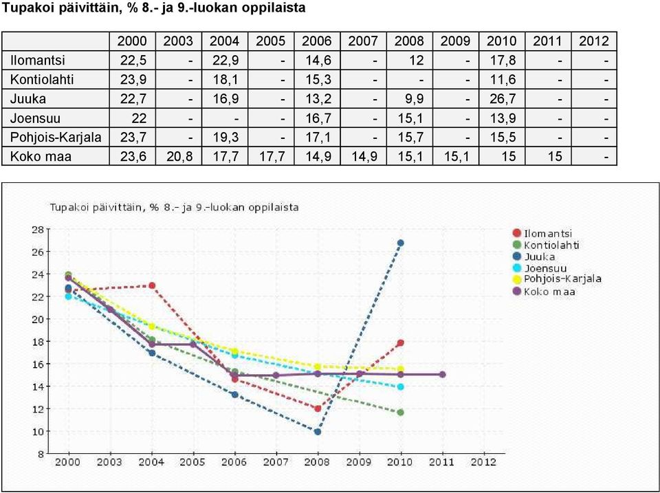 23,9-18,1-15,3 - - - 11,6 - - Juuka 22,7-16,9-13,2-9,9-26,7 - - Joensuu 22