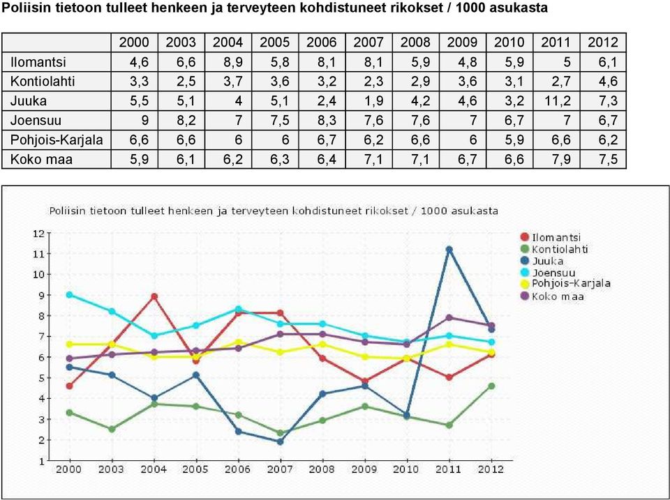 Juuka 5,5 5,1 4 5,1 2,4 1,9 4,2 4,6 3,2 11,2 7,3 Joensuu 9 8,2 7 7,5 8,3 7,6 7,6 7 6,7 7 6,7