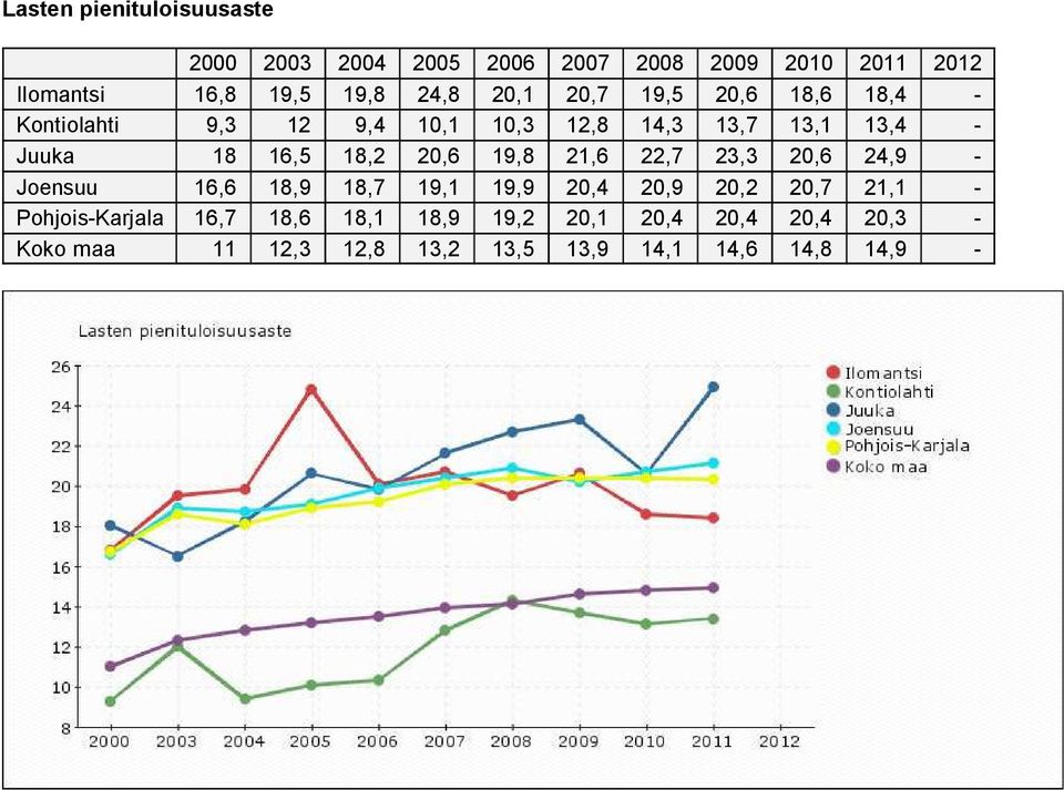 22,7 23,3 20,6 24,9 - Joensuu 16,6 18,9 18,7 19,1 19,9 20,4 20,9 20,2 20,7 21,1 - Pohjois-Karjala