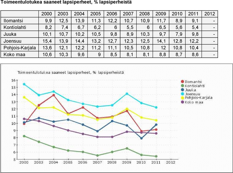 9,8 8,9 10,3 9,7 7,9 9,8 - Joensuu 15,4 13,9 14,4 13,2 12,7 12,3 12,5 14,1 12,8 12,2 -