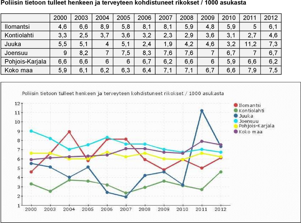Juuka 5,5 5,1 4 5,1 2,4 1,9 4,2 4,6 3,2 11,2 7,3 Joensuu 9 8,2 7 7,5 8,3 7,6 7,6 7 6,7 7 6,7