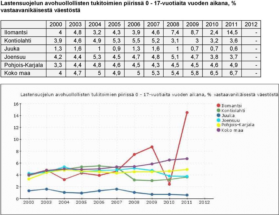 3,2 3,6 - Juuka 1,3 1,6 1 0,9 1,3 1,6 1 0,7 0,7 0,6 - Joensuu 4,2 4,4 5,3 4,5 4,7 4,8 5,1 4,7 3,8 3,7 -