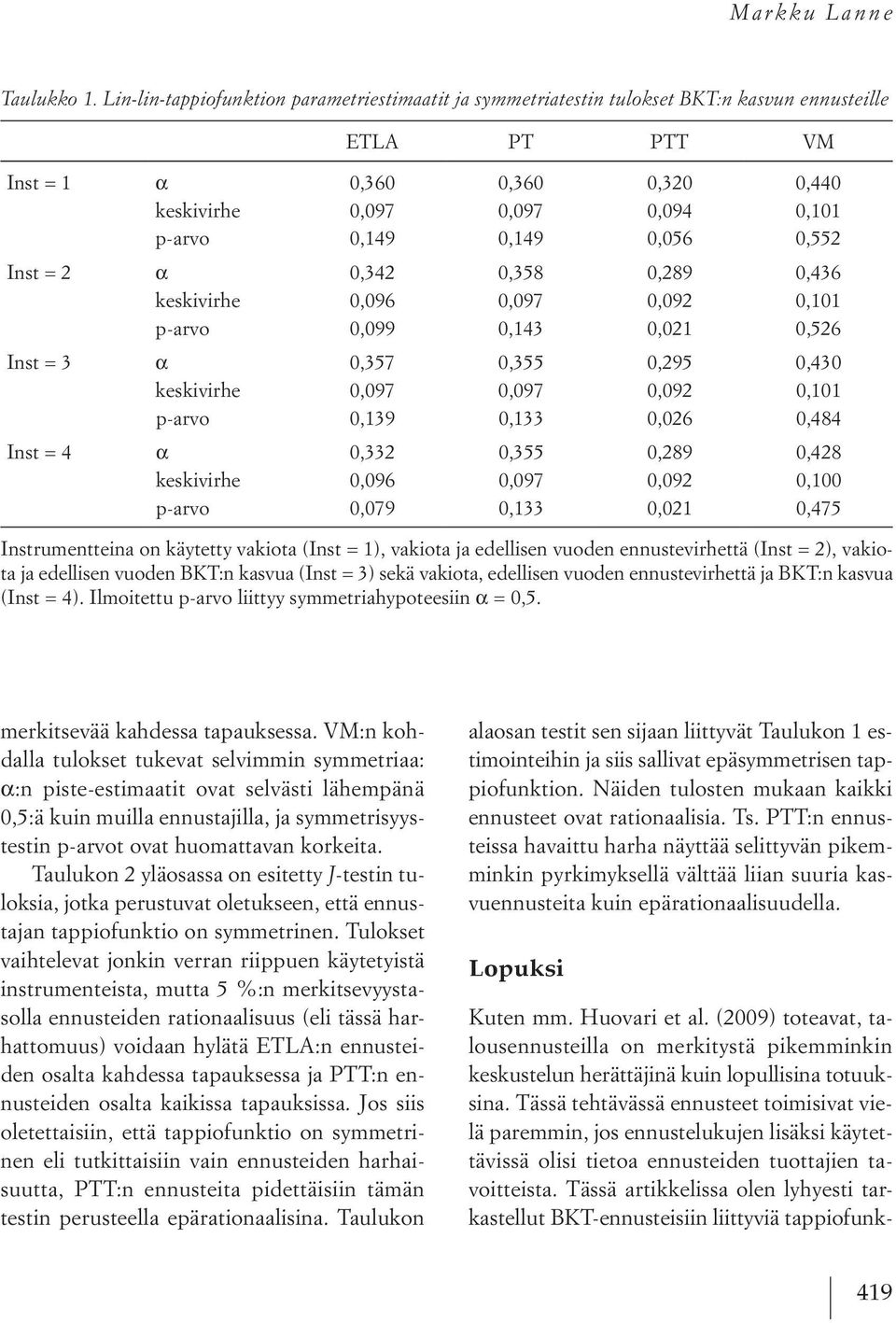 0,056 0,552 Inst = 2 α 0,342 0,358 0,289 0,436 keskivirhe 0,096 0,097 0,092 0,101 p-arvo 0,099 0,143 0,021 0,526 Inst = 3 α 0,357 0,355 0,295 0,430 keskivirhe 0,097 0,097 0,092 0,101 p-arvo 0,139