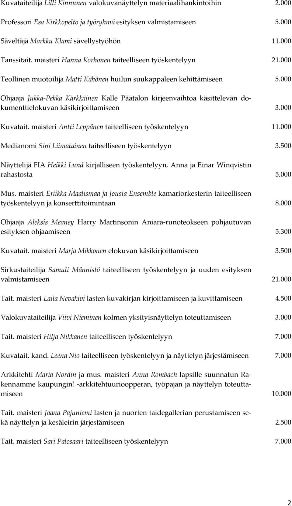 000 Ohjaaja Jukka-Pekka Kärkkäinen Kalle Päätalon kirjeenvaihtoa käsittelevän dokumenttielokuvan käsikirjoittamiseen 3.000 Kuvatait. maisteri Antti Leppänen taiteelliseen työskentelyyn 11.