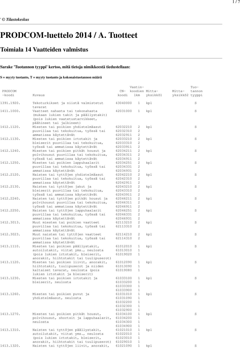 PRODCOM CN- koodien Mitta- Mitta- tannon -koodi Kuvaus koodi lkm yksikkö1 yksikkö2 tyyppi 1391.1920. Tekoturkikset ja niistä valmistetut 43040000 1 kpl S tavarat 1411.1000.