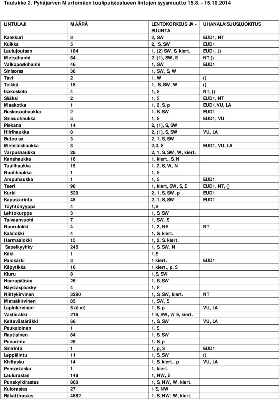 EUD1, () Metsähanhi 84 2, (1), SW, S NT,() Valkoposkihanhi 46 1, SW EUD1 Sinisorsa 36 1, SW, S, W Tavi 2 1, W () Telkkä 18 1, S, SW, W () Isokoskelo 4 1, S NT, () Sääksi 2 1, S EUD1, NT Maakotka 1 1,