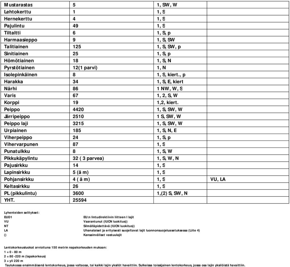 Peippo 4420 1, S, SW, W Järripeippo 2510 1 S, SW, W Peippo laji 3215 1, S, SW, W Urpiainen 185 1, S, N, E Viherpeippo 24 1, S, p Vihervarpunen 87 1, S Punatulkku 8 1, S, W Pikkukäpylintu 32 ( 3