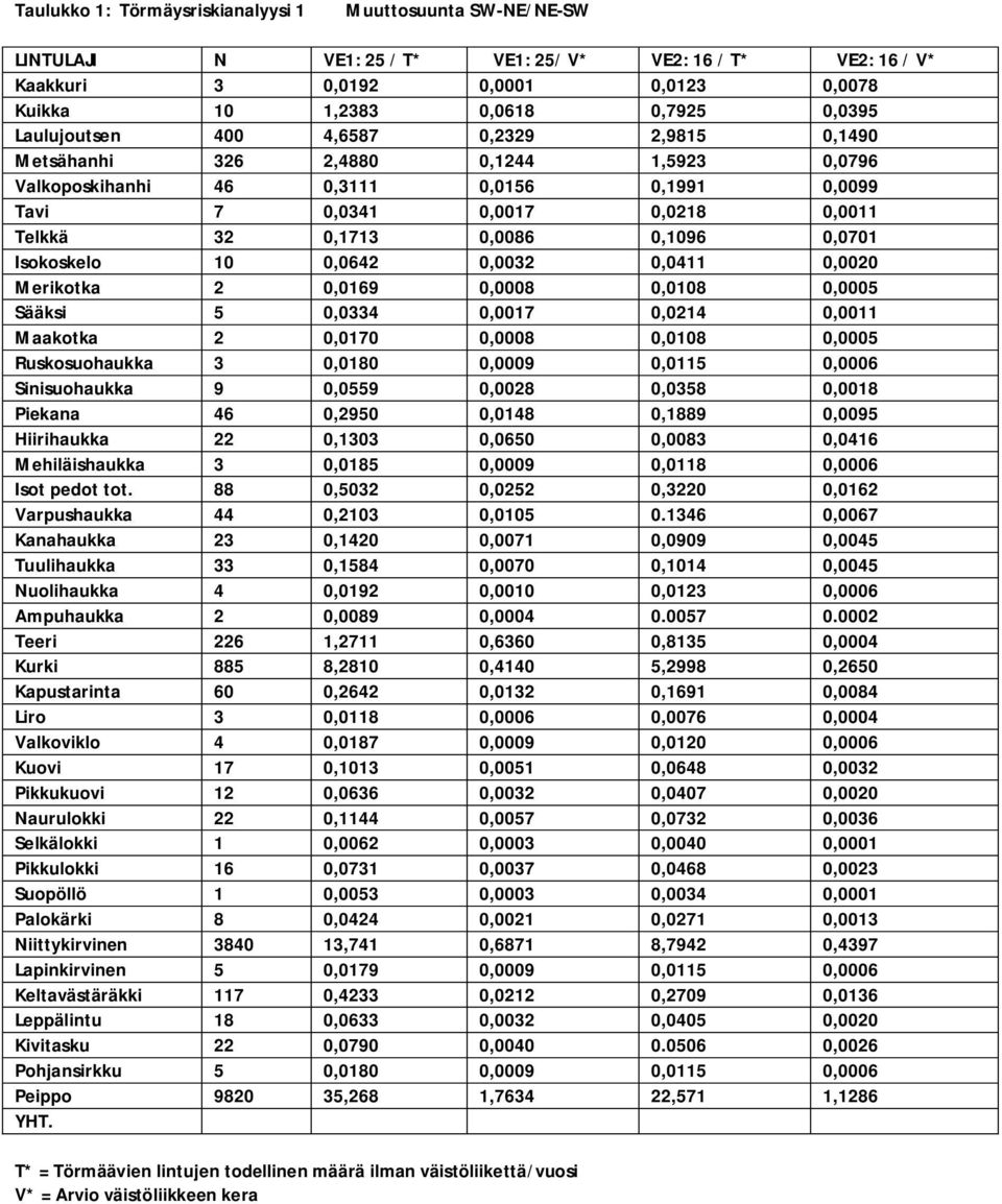 0,1096 0,0701 Isokoskelo 10 0,0642 0,0032 0,0411 0,0020 Merikotka 2 0,0169 0,0008 0,0108 0,0005 Sääksi 5 0,0334 0,0017 0,0214 0,0011 Maakotka 2 0,0170 0,0008 0,0108 0,0005 Ruskosuohaukka 3 0,0180