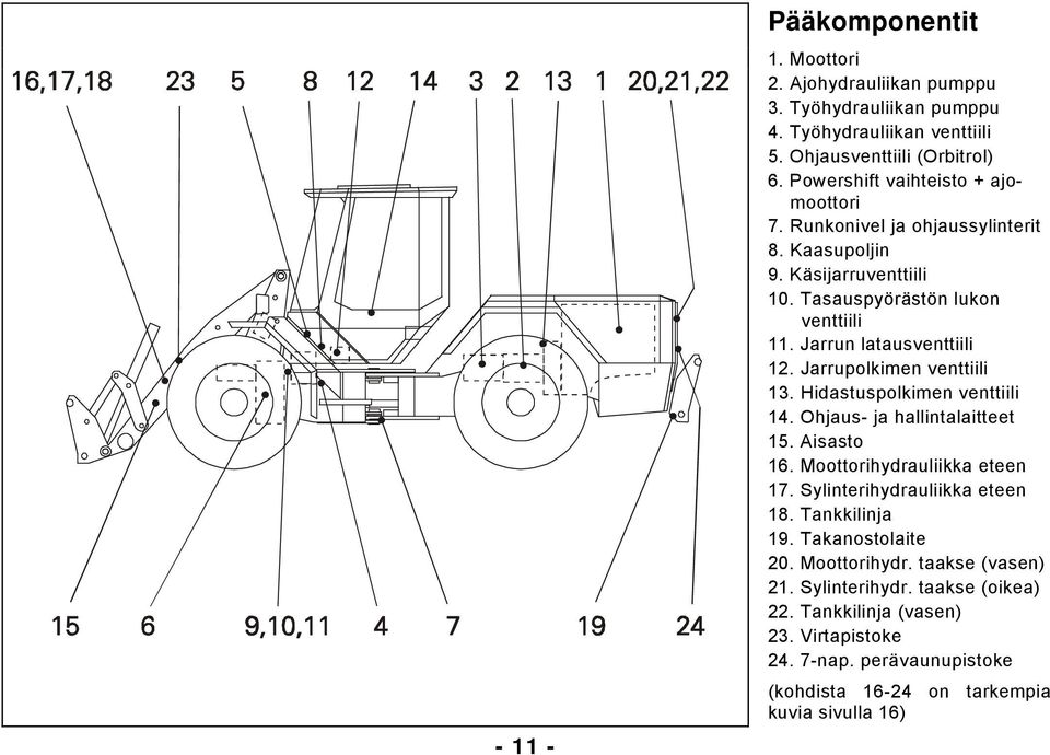 Jarrupolkimen venttiili 13. Hidastuspolkimen venttiili 14. Ohjaus- ja hallintalaitteet 15. Aisasto 16. Moottorihydrauliikka eteen 17. Sylinterihydrauliikka eteen 18.