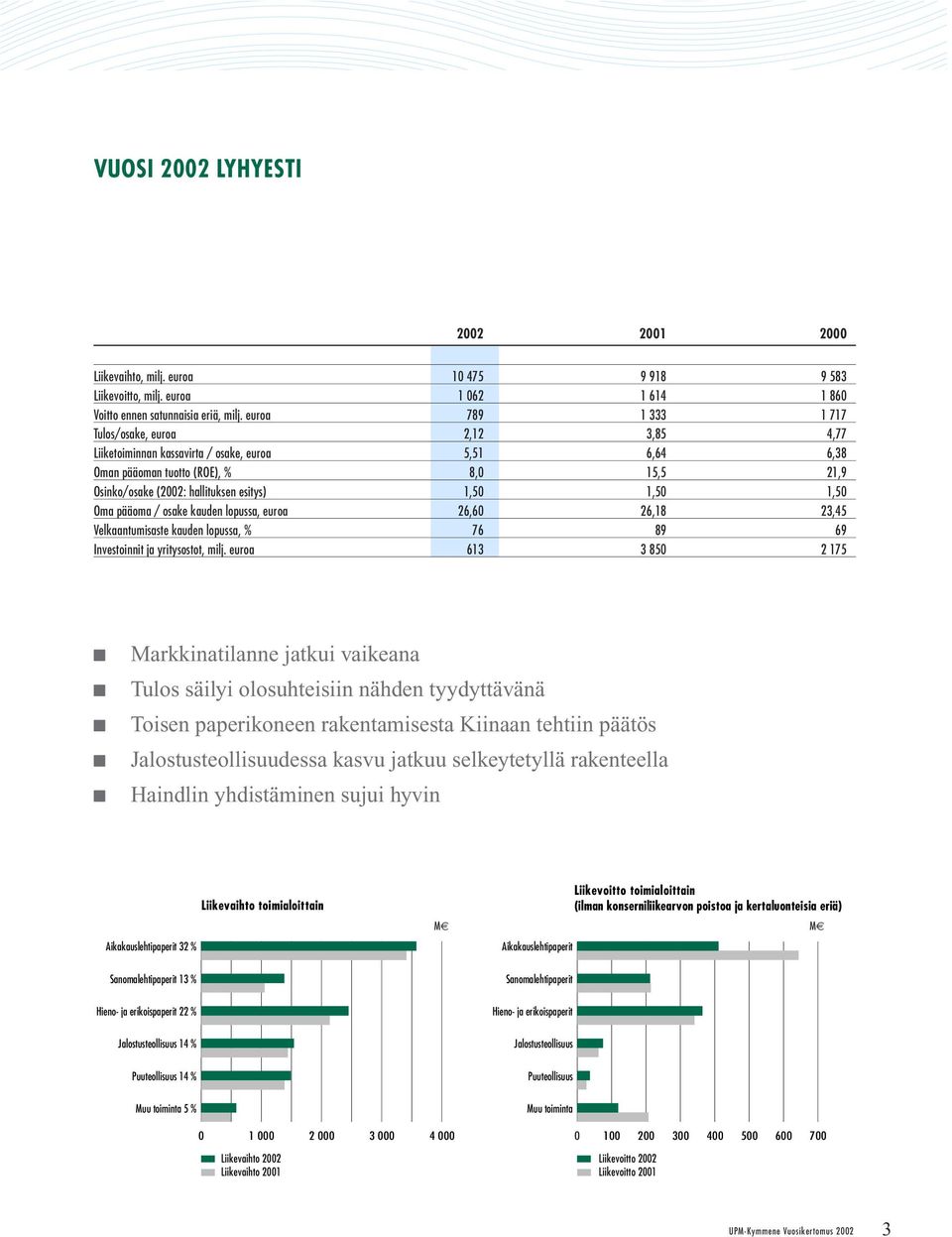 1,50 1,50 Oma pääoma / osake kauden lopussa, euroa 26,60 26,18 23,45 Velkaantumisaste kauden lopussa, % 76 89 69 Investoinnit ja yritysostot, milj.