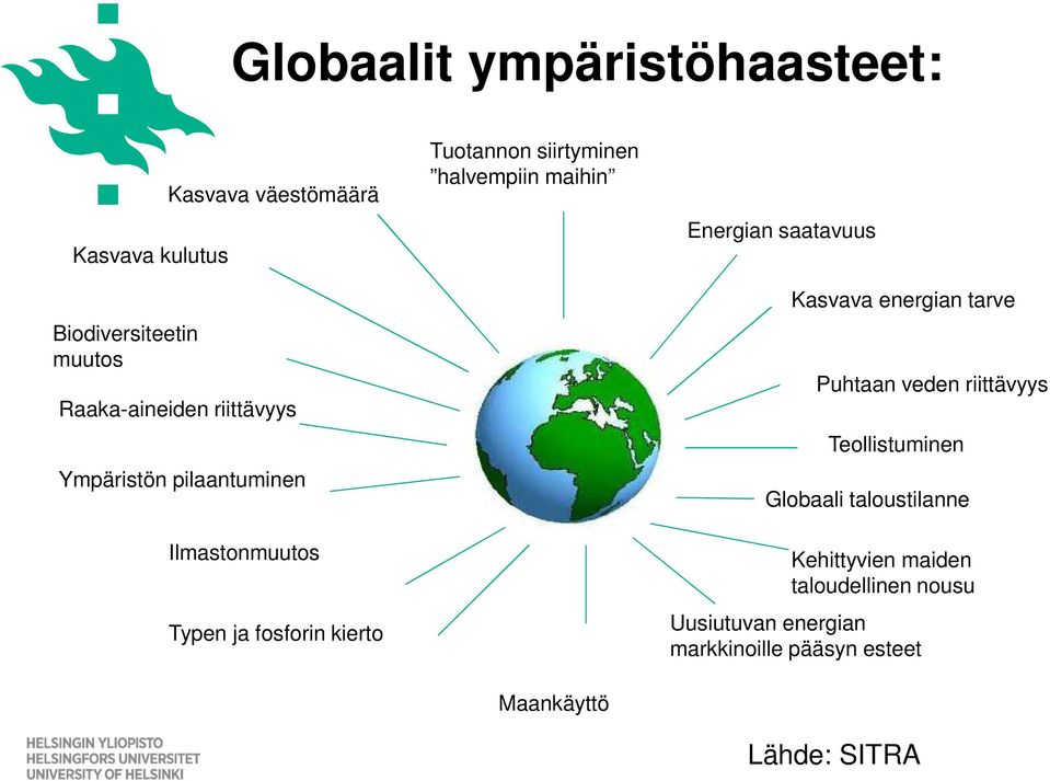 maihin Maankäyttö Energian saatavuus Kasvava energian tarve Puhtaan veden riittävyys Teollistuminen Globaali