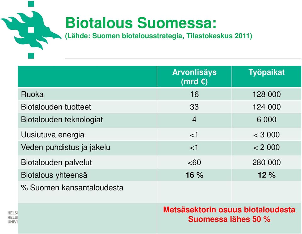 Uusiutuva energia <1 < 3 000 Veden puhdistus ja jakelu <1 < 2 000 Biotalouden palvelut <60 280