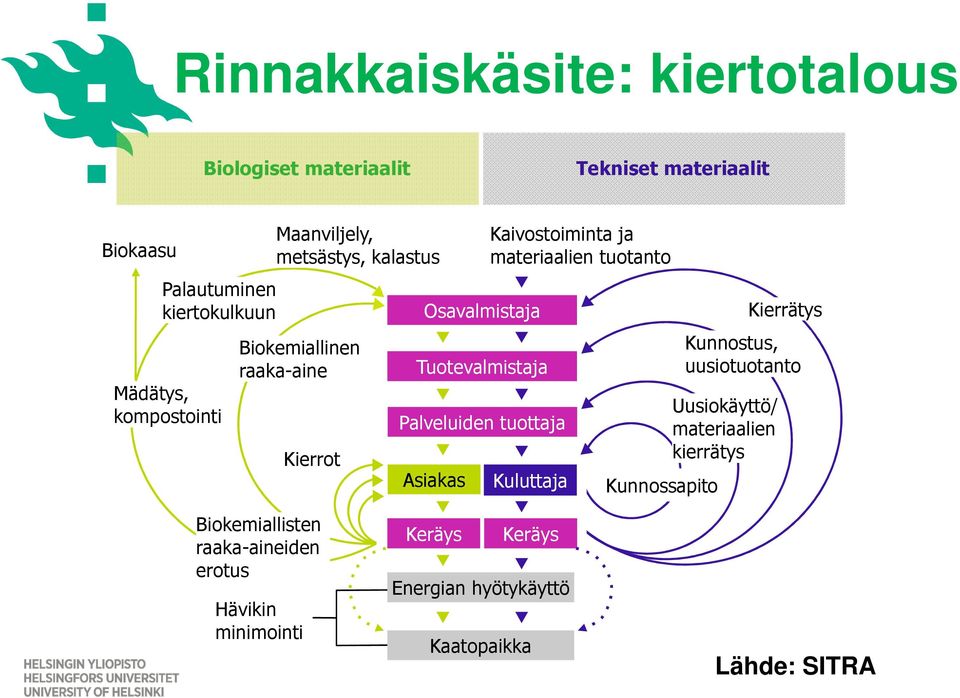 tuottaja Asiakas Kaivostoiminta ja materiaalien tuotanto Kuluttaja Kunnossapito Kierrätys Kunnostus, uusiotuotanto Uusiokäyttö/