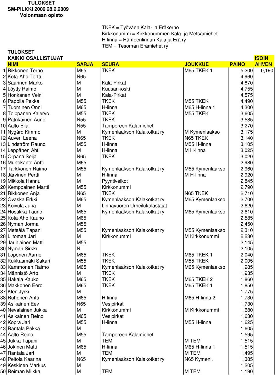 OSALLISTUJAT ISOIN 1 Rikkonen Terho M65 TKEK M65 TKEK 1 5,200 0,190 2 Kota-Aho Terttu N65 4,960 3 Saarinen Marko M Kala-Pirkat 4,870 4 Löytty Raimo M Kuusankoski 4,755 5 Honkanen Veini M Kala-Pirkat