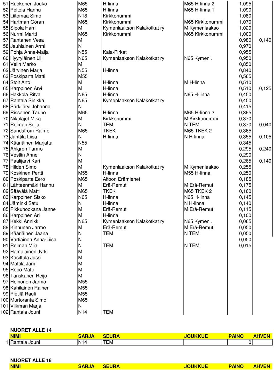 Kala-Pirkat 0,955 60 Hyyryläinen Lilli N65 Kymenlaakson Kalakotkat ry N65 Kymenl.