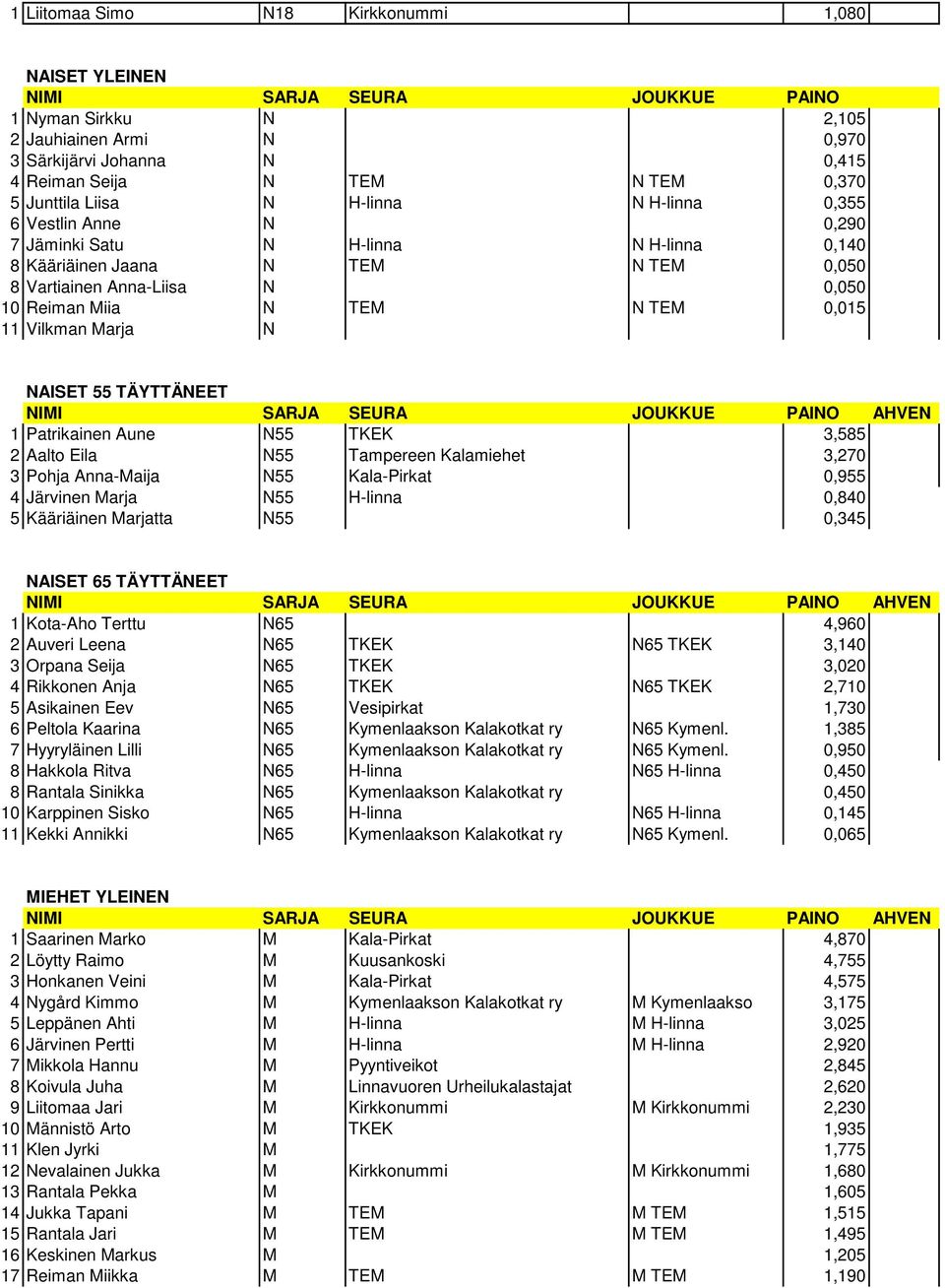 TEM 0,015 11 Vilkman Marja N NAISET 55 TÄYTTÄNEET 1 Patrikainen Aune N55 TKEK 3,585 2 Aalto Eila N55 Tampereen Kalamiehet 3,270 3 Pohja Anna-Maija N55 Kala-Pirkat 0,955 4 Järvinen Marja N55 H-linna