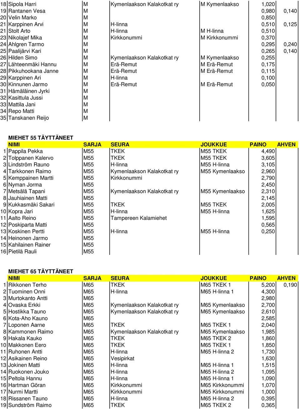 Hannu M Erä-Remut M Erä-Remut 0,175 28 Pikkuhookana Janne M Erä-Remut M Erä-Remut 0,115 29 Karppinen Ari M H-linna 0,100 30 Kinnunen Jarmo M Erä-Remut M Erä-Remut 0,050 31 Hämäläinen Jyrki M 32