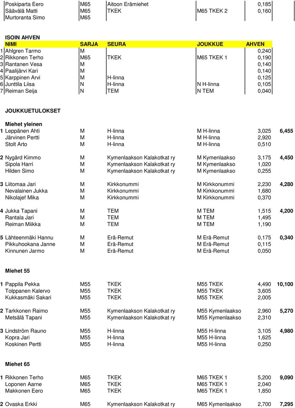 yleinen 1 Leppänen Ahti M H-linna M H-linna 3,025 6,455 Järvinen Pertti M H-linna M H-linna 2,920 Stolt Arto M H-linna M H-linna 0,510 2 Nygård Kimmo M Kymenlaakson Kalakotkat ry M Kymenlaakso 3,175