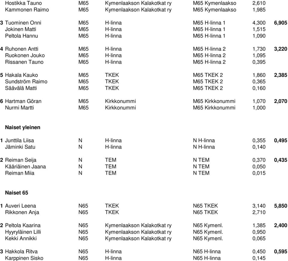 M65 H-linna M65 H-linna 2 0,395 5 Hakala Kauko M65 TKEK M65 TKEK 2 1,860 2,385 Sundström Raimo M65 TKEK M65 TKEK 2 0,365 Säävälä Matti M65 TKEK M65 TKEK 2 0,160 6 Hartman Göran M65 Kirkkonummi M65